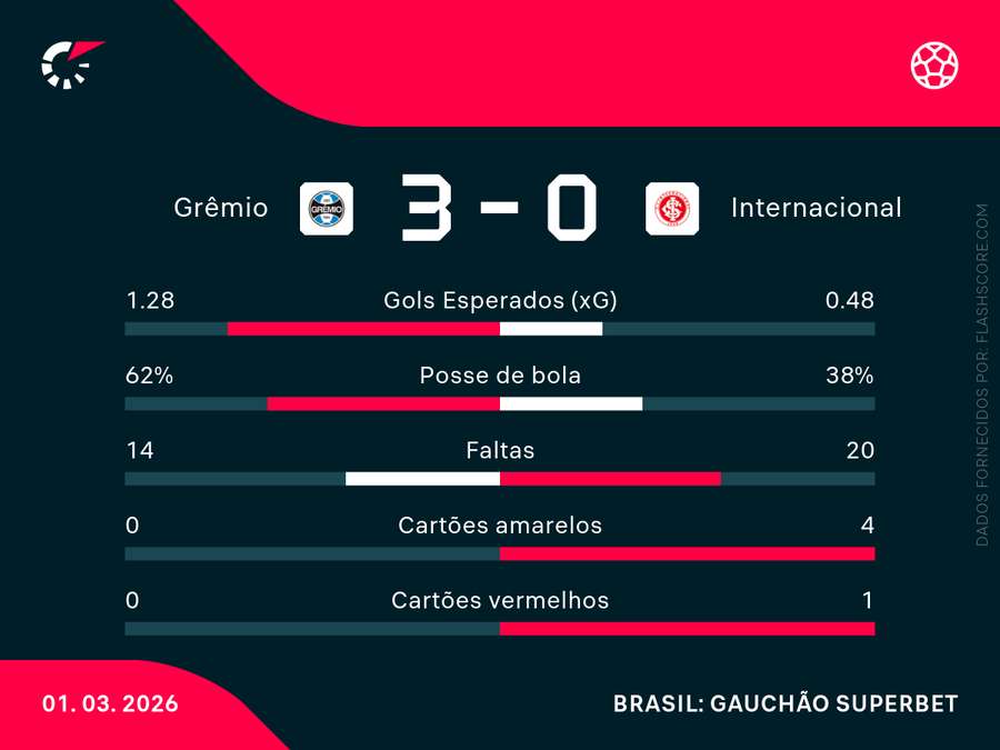 As estatísticas de Grêmio x Internacional As estatísticas de Grêmio x Internacional