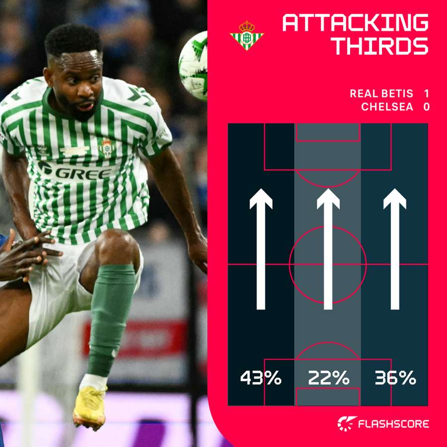 Betis attacks