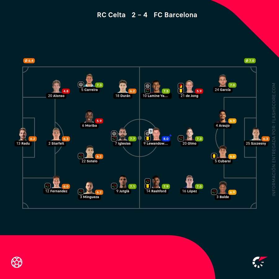 Las notas del Celta-Barcelona Las notas del Celta-Barcelona