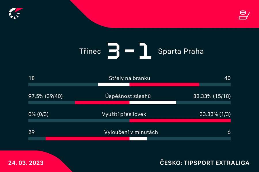 Vybrané statistiky zápasu Třinec – Sparta