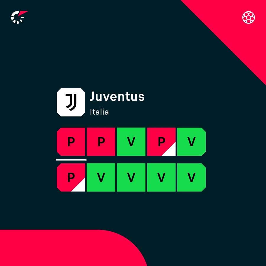 La Juventus ne ha perse due di fila La Juventus ne ha perse due di fila
