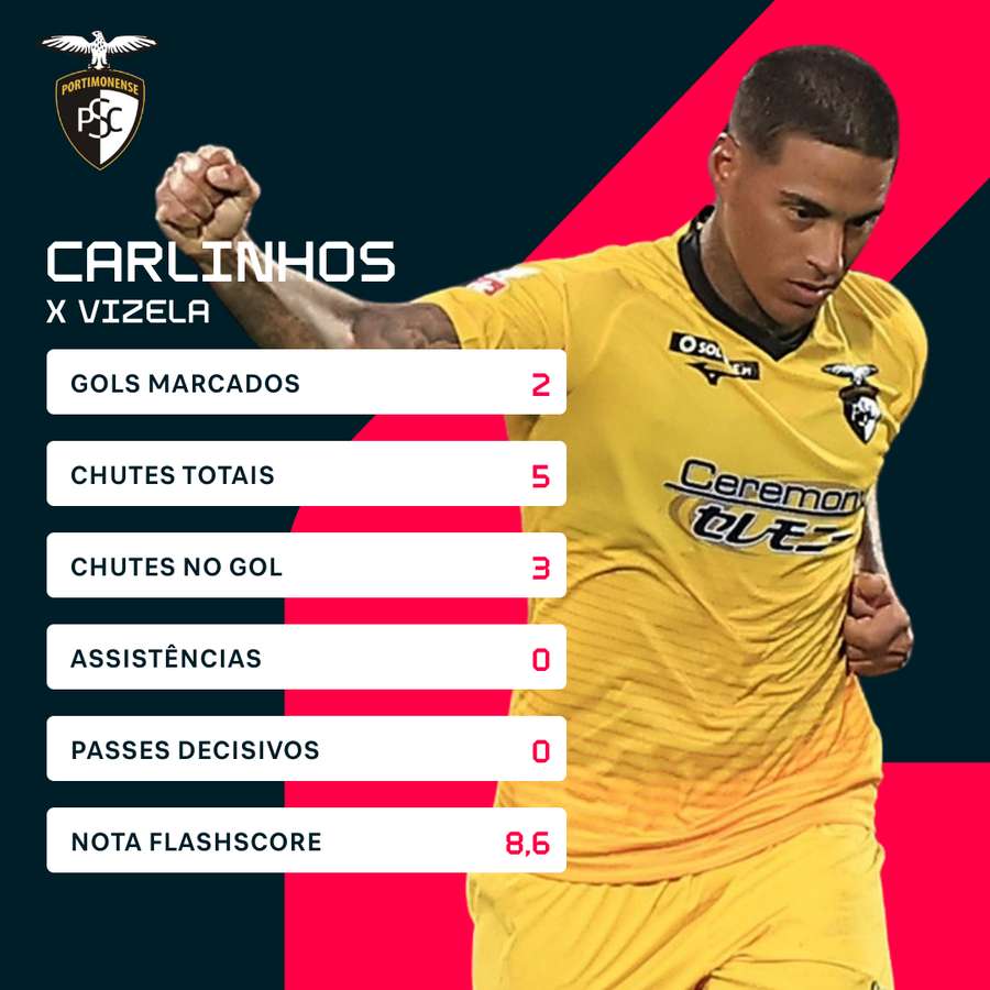 O desempenho de Carlinhos contra o Vizela