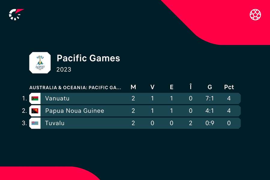 Grupa B - Jocurile Pacificului Grupa B - Jocurile Pacificului