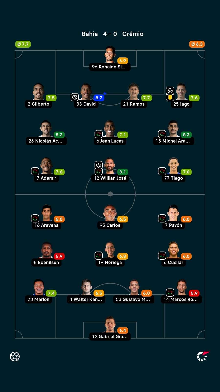 As notas da goleada do Bahia sobre o Grêmio As notas da goleada do Bahia sobre o Grêmio