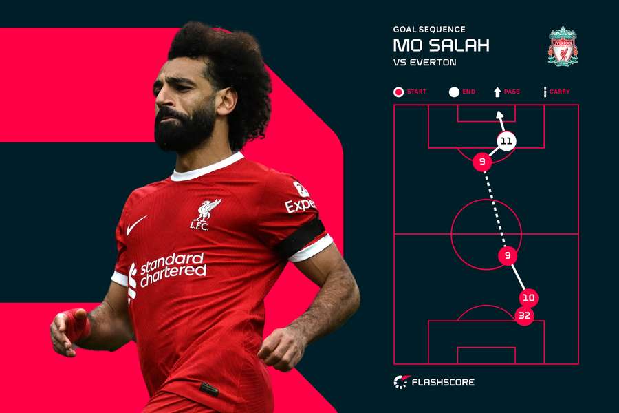 Salah's second goal