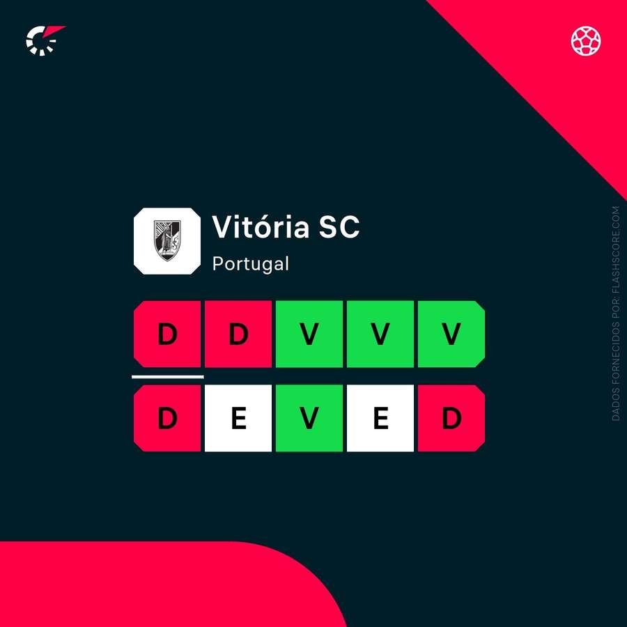 A forma do Vitória SC