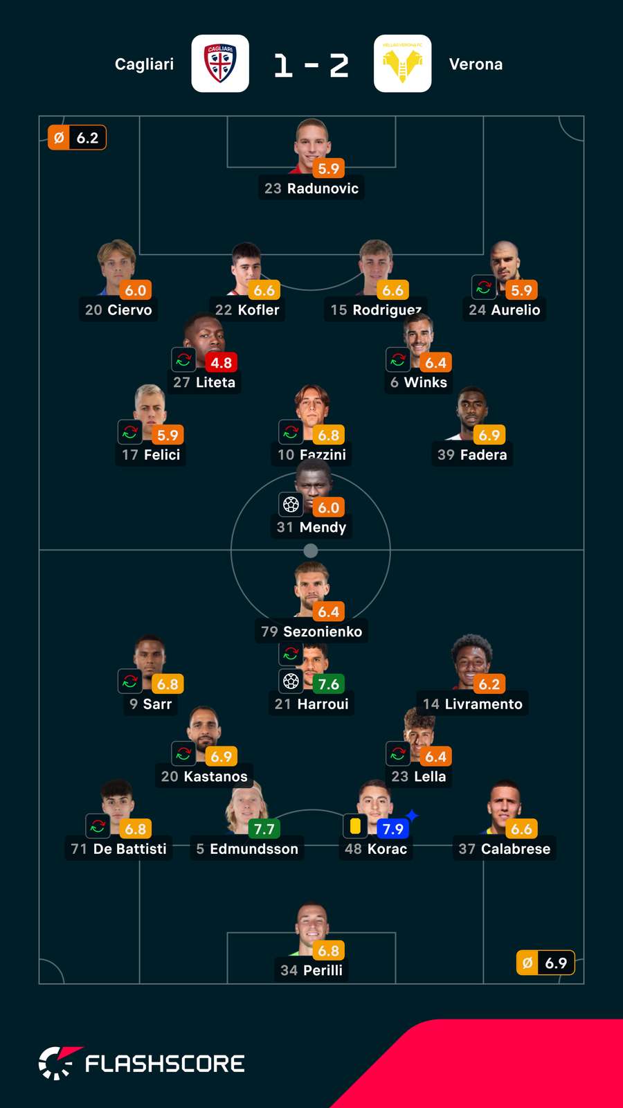 As notas individuais dos onzes iniciais