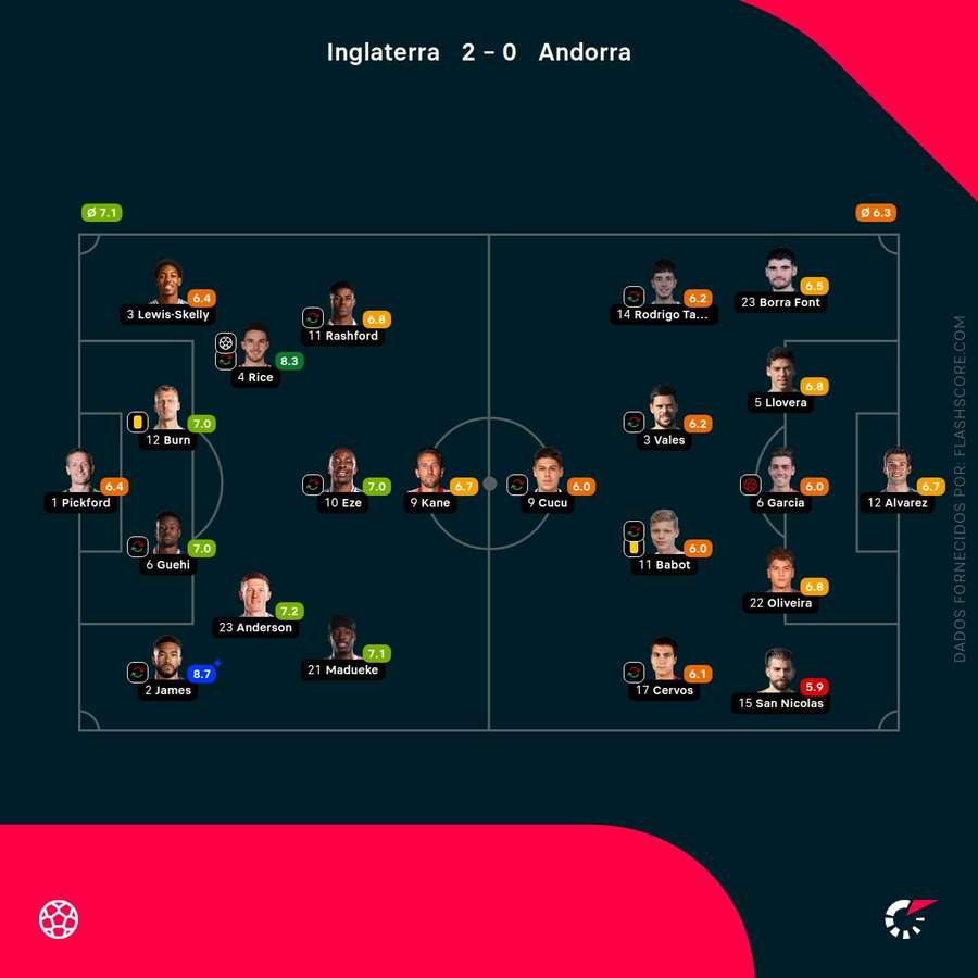Pontuações dos jogadores