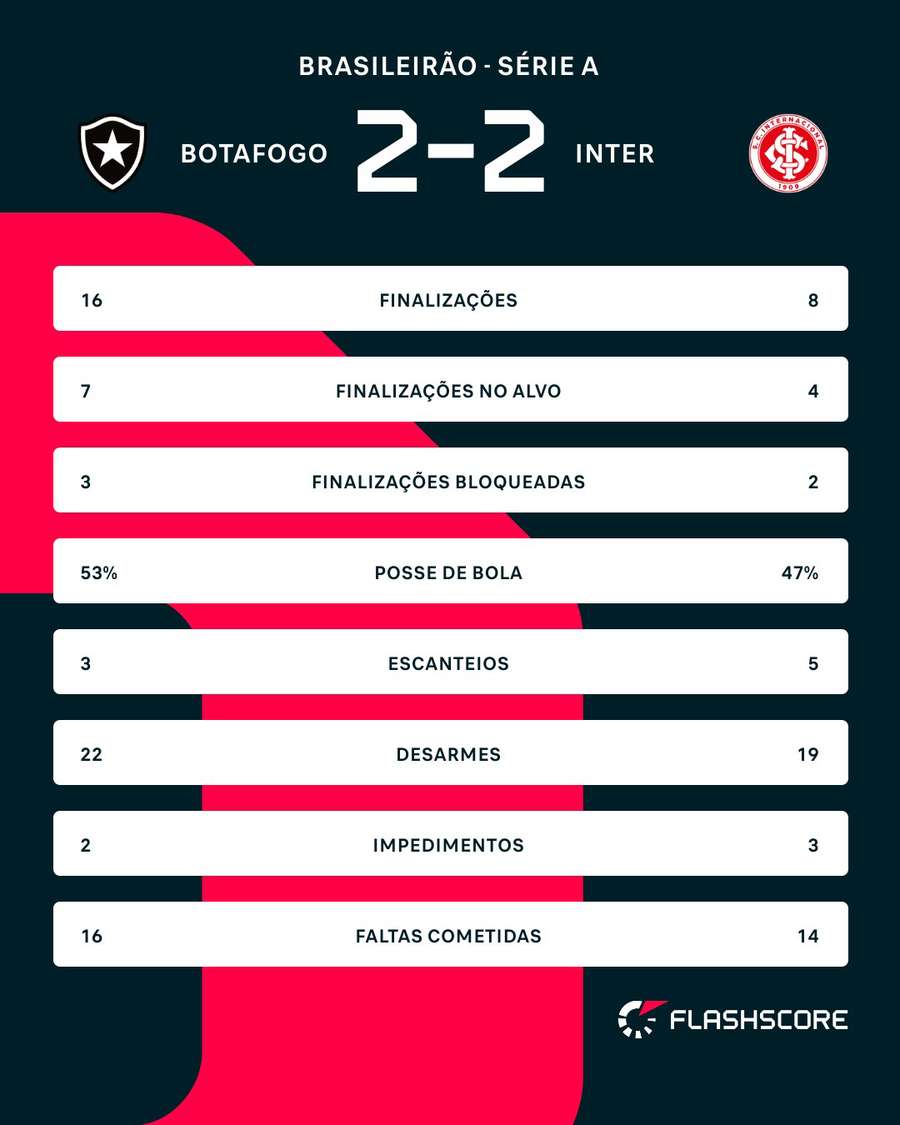 As estatística de Botafogo x Internacional