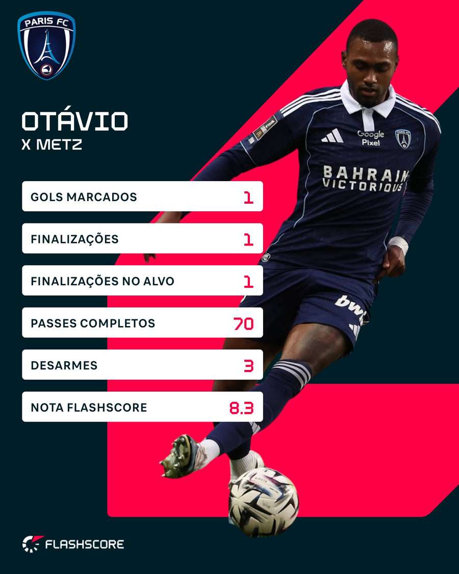 As estatísticas de Otávio contra o Metz