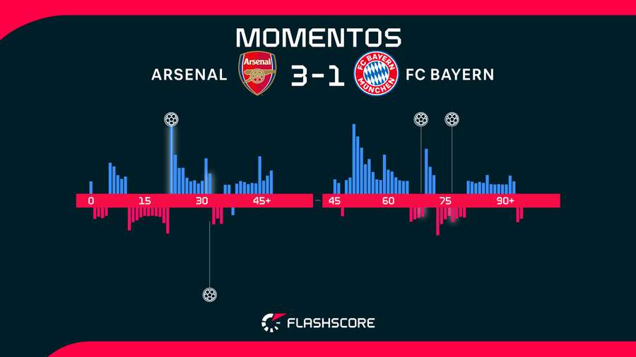 Momentos del Arsenal-Bayern