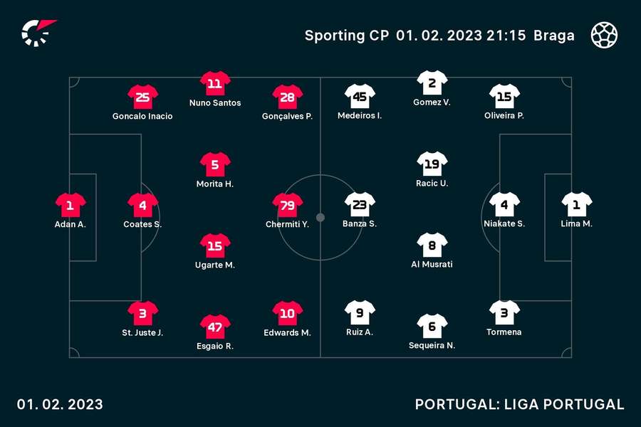 Equipas iniciais de Rúben Amorim e Artur Jorge