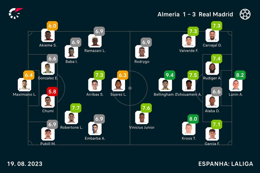 As notas dos titulares em Almería x Real