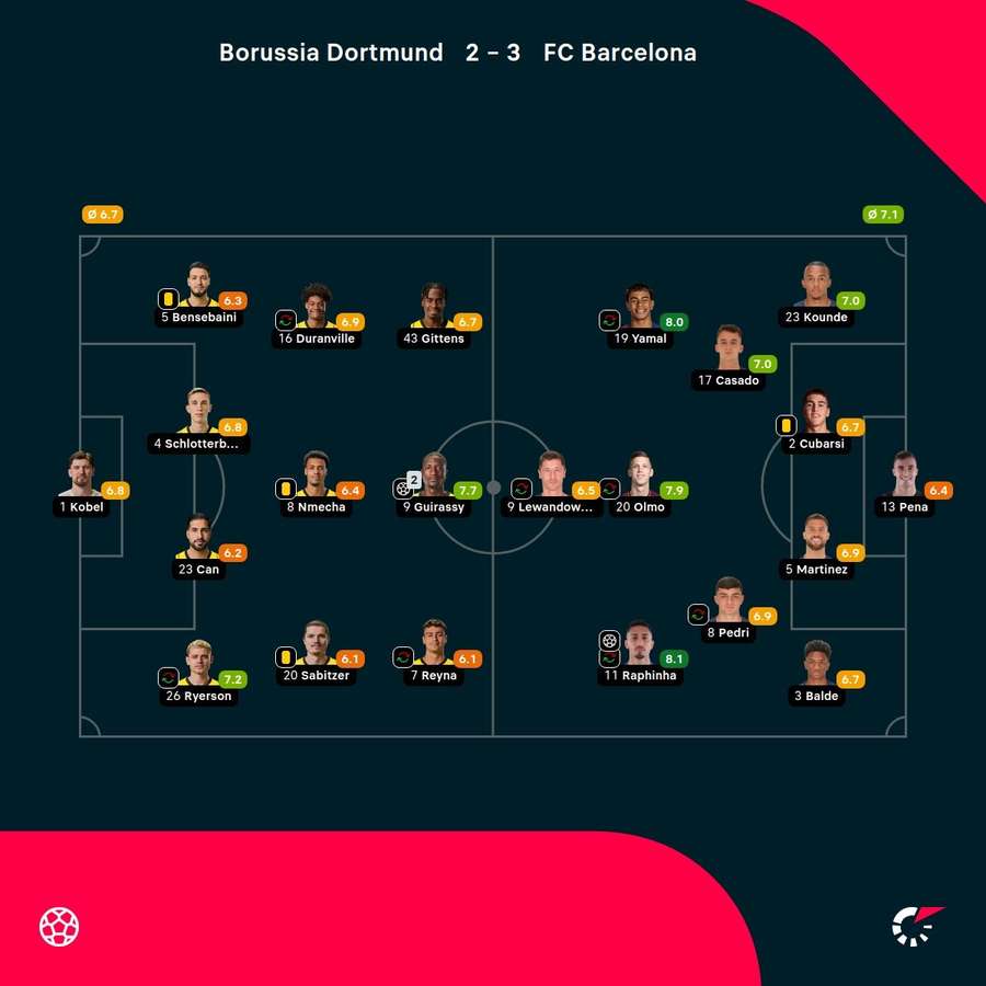 Noten: BVB vs. Barcelona