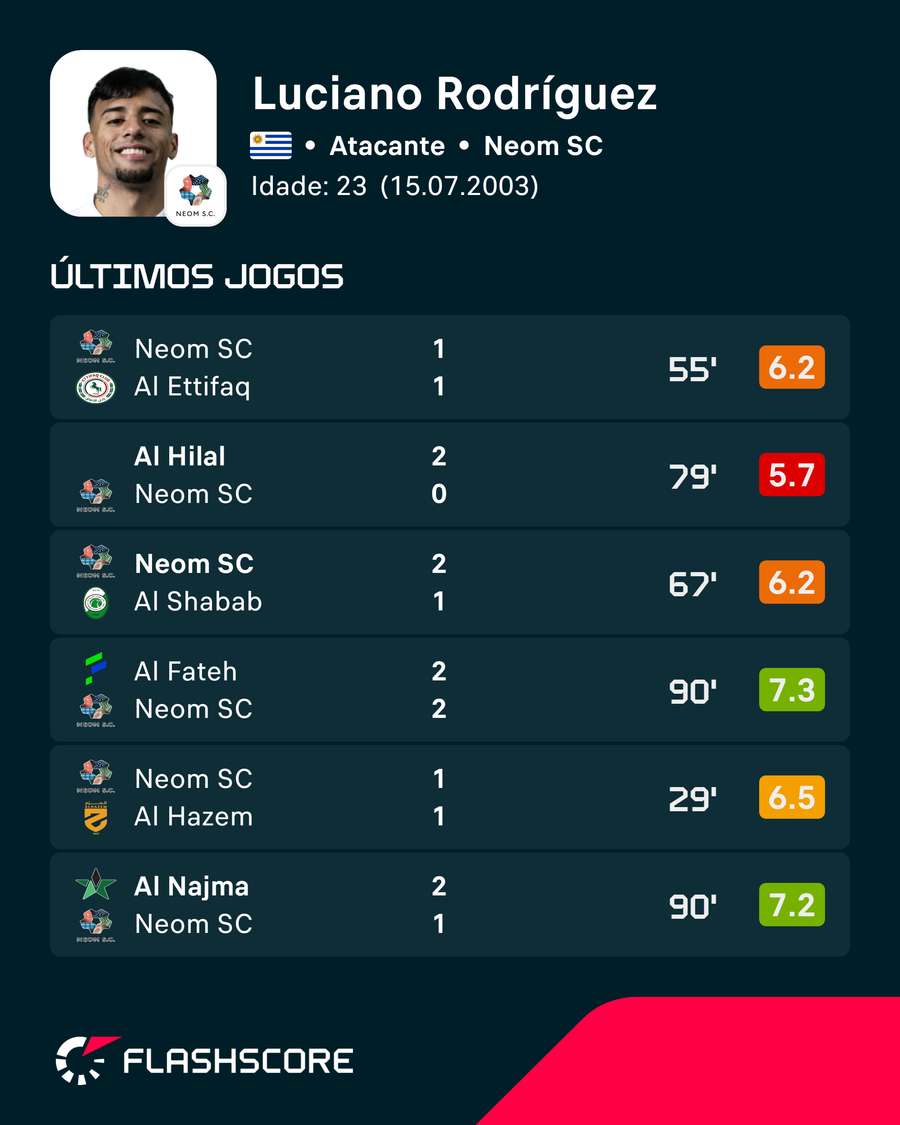 Últimos jogos de Lucho Rodríguez Últimos jogos de Lucho Rodríguez