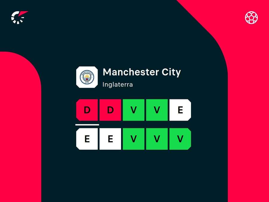 Desempenho recente do City