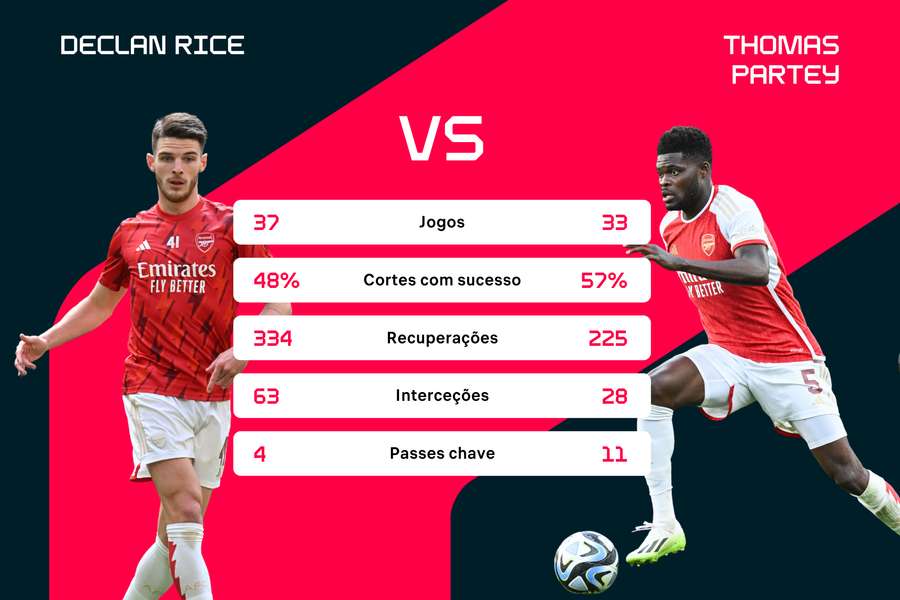Comparação entre Rice e Partey na Premier League 2022/23