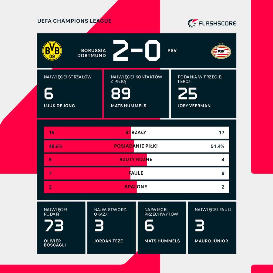 Statystyki meczu Borussia Dortmund - PSV Eindhoven