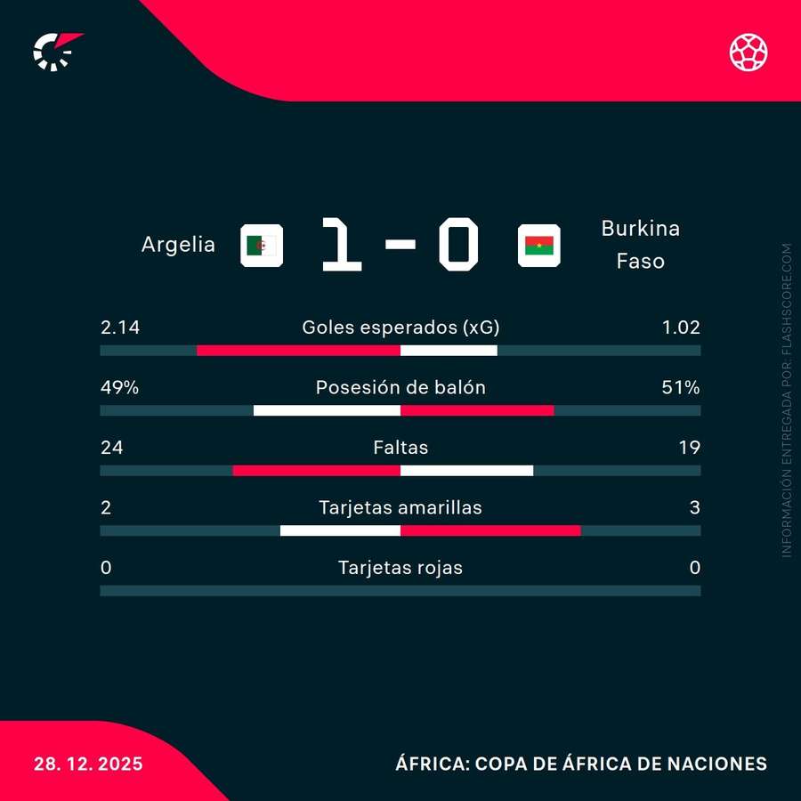Estadísticas del Argelia-Burkina Fasso