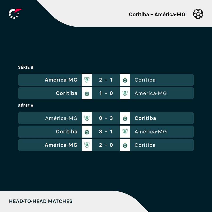 Os resultados dos últimos encontros entre Coritiba e América-MG Os resultados dos últimos encontros entre Coritiba e América-MG