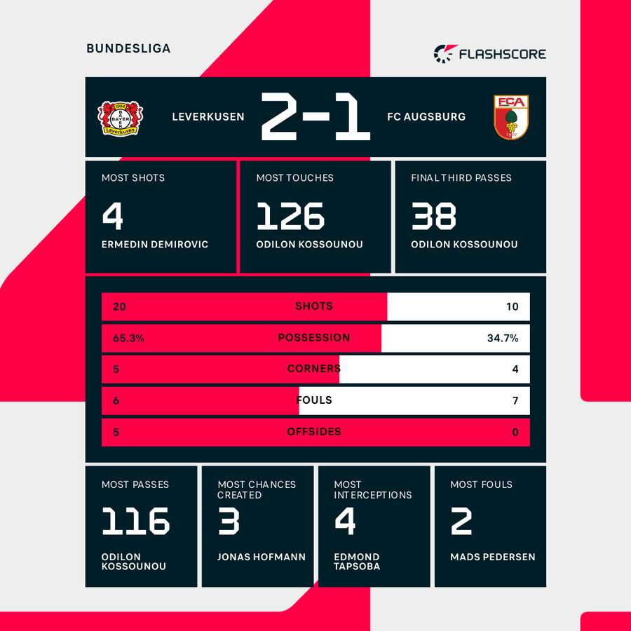 Match stats