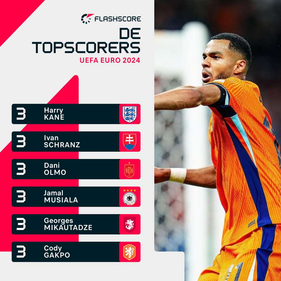 De topscorers van dit EK.