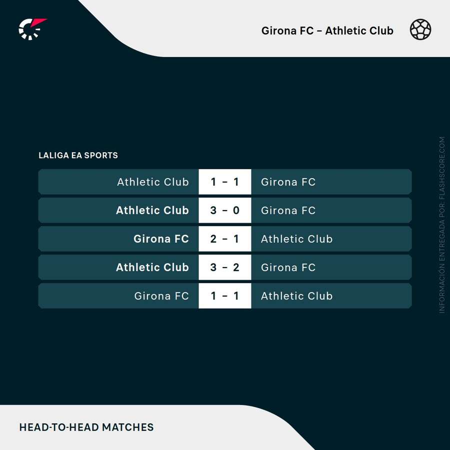 Últimos enfrentamientos entre Girona y Athletic
