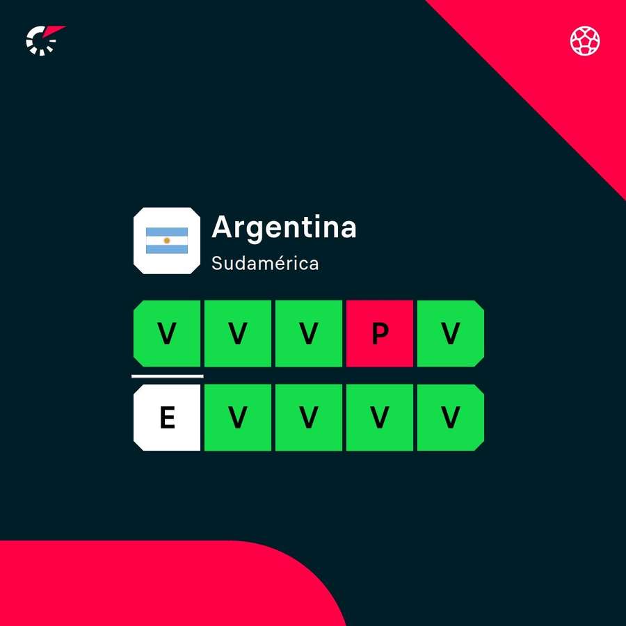 Los resultados de Argentina Los resultados de Argentina