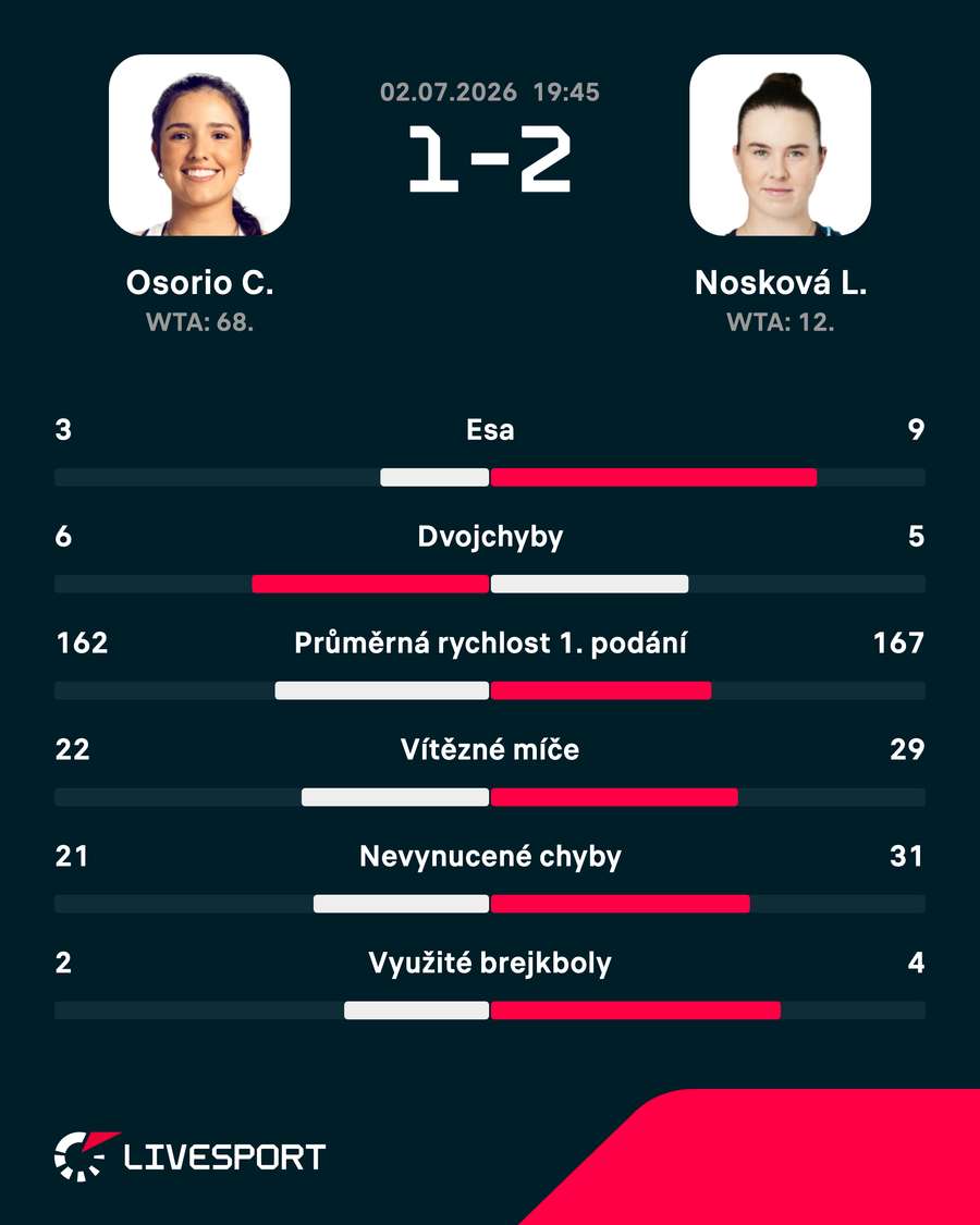 Statistiky zápasu. Statistiky zápasu.