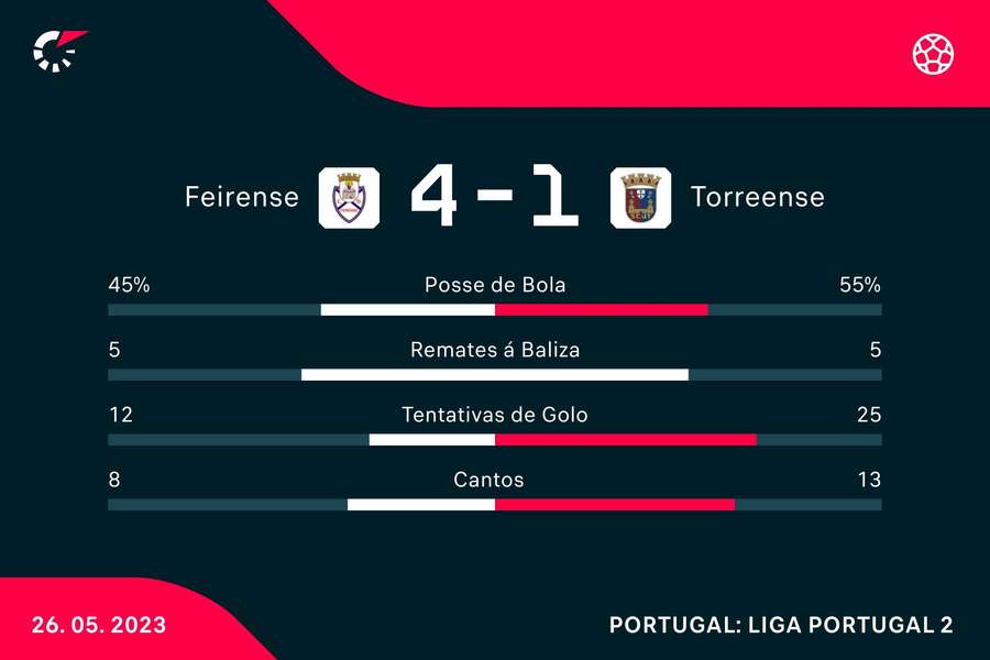 Feirense termina a época com goleada sobre o Torreense