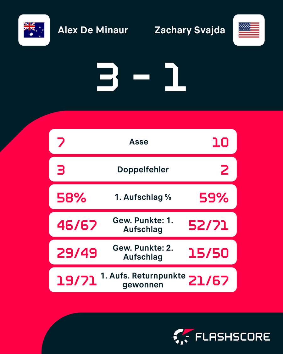Statistiken: De Minaur vs. Svajda Statistiken: De Minaur vs. Svajda
