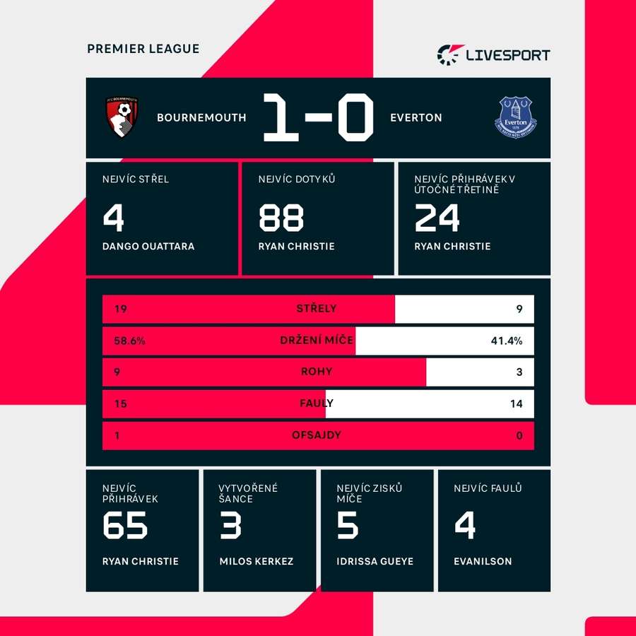 Statistiky zápasu Bournemouth – Everton.