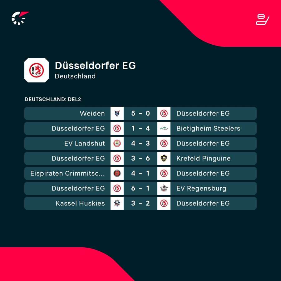 Die vergangenen Spiele der Düsseldorfer EG Die vergangenen Spiele der Düsseldorfer EG