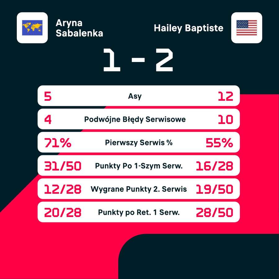 Statystyki meczu Aryna Sabalenka - Hailey Baptiste