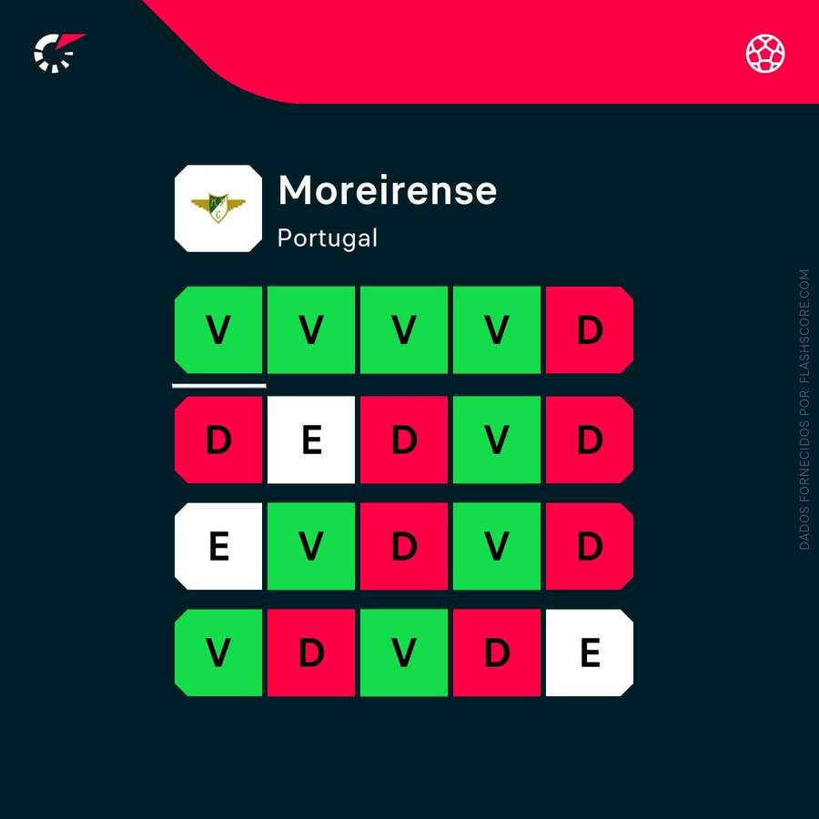 A forma recente do Moreirense A forma recente do Moreirense