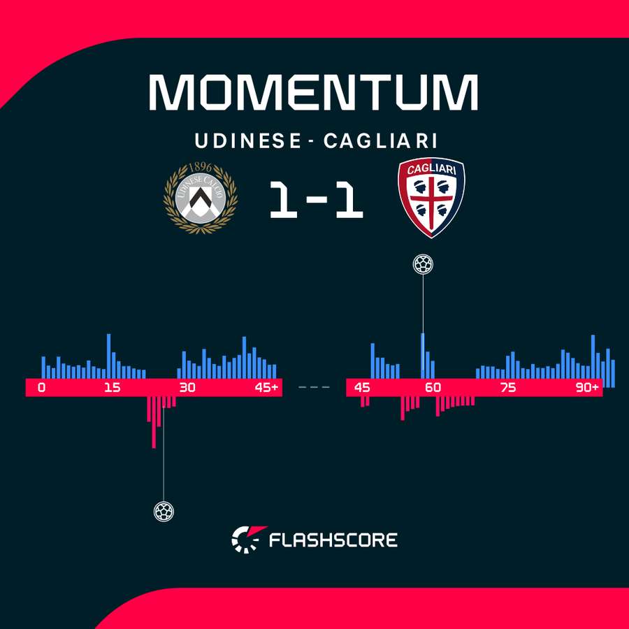 Udinese nie wykorzystało swojej ogromnej przewagi.