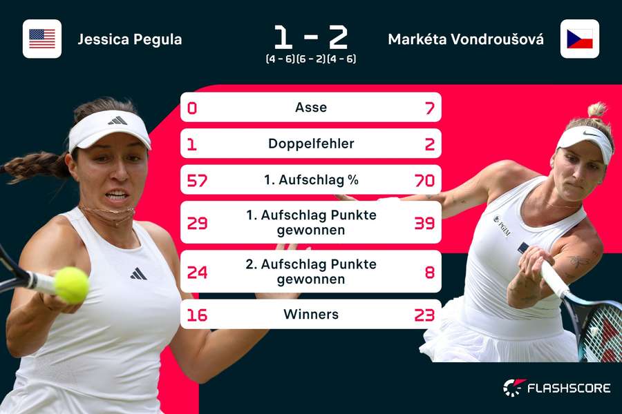 Die Spieldaten zum Match zwischen Pegula und Vondrousova