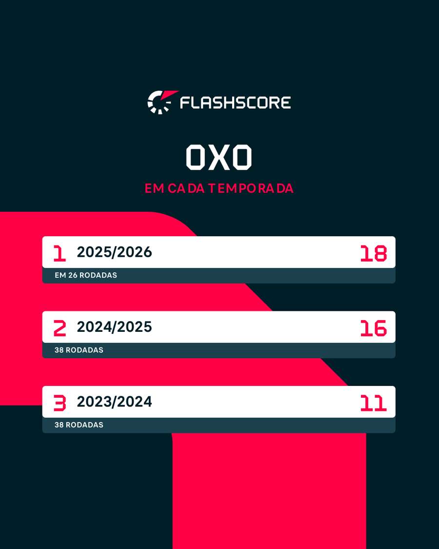 Números de jogos sem gol têm crescido na Premier League