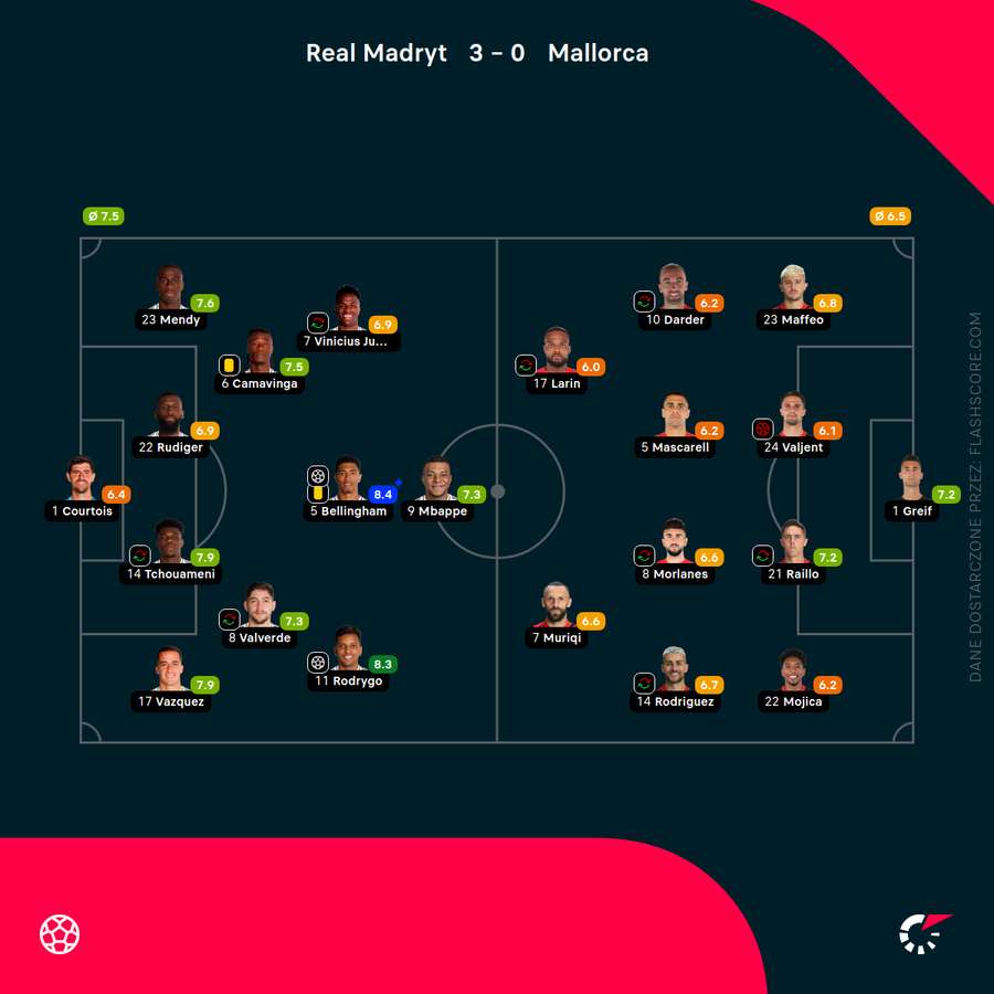 Składy i oceny za mecz Real Madryt - RCD Mallorca