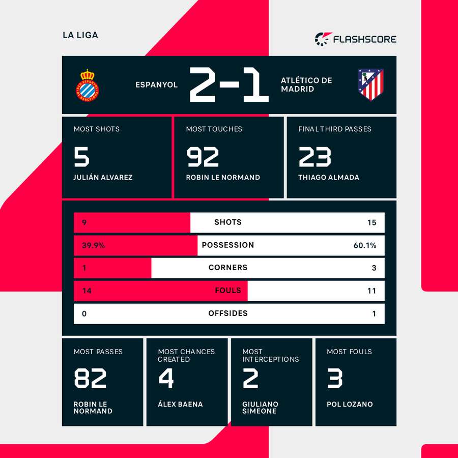 Espanyol - Atletico Madrid match stats Espanyol - Atletico Madrid match stats