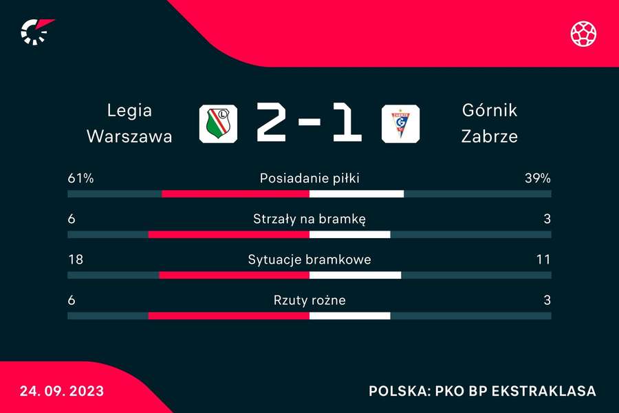 Statystyki meczu Legia Warszawa - Górnik Zabrze