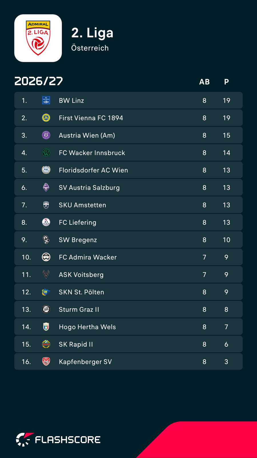 Die Tabelle der ADMIRAL 2. Liga nach acht Runden Die Tabelle der ADMIRAL 2. Liga nach acht Runden