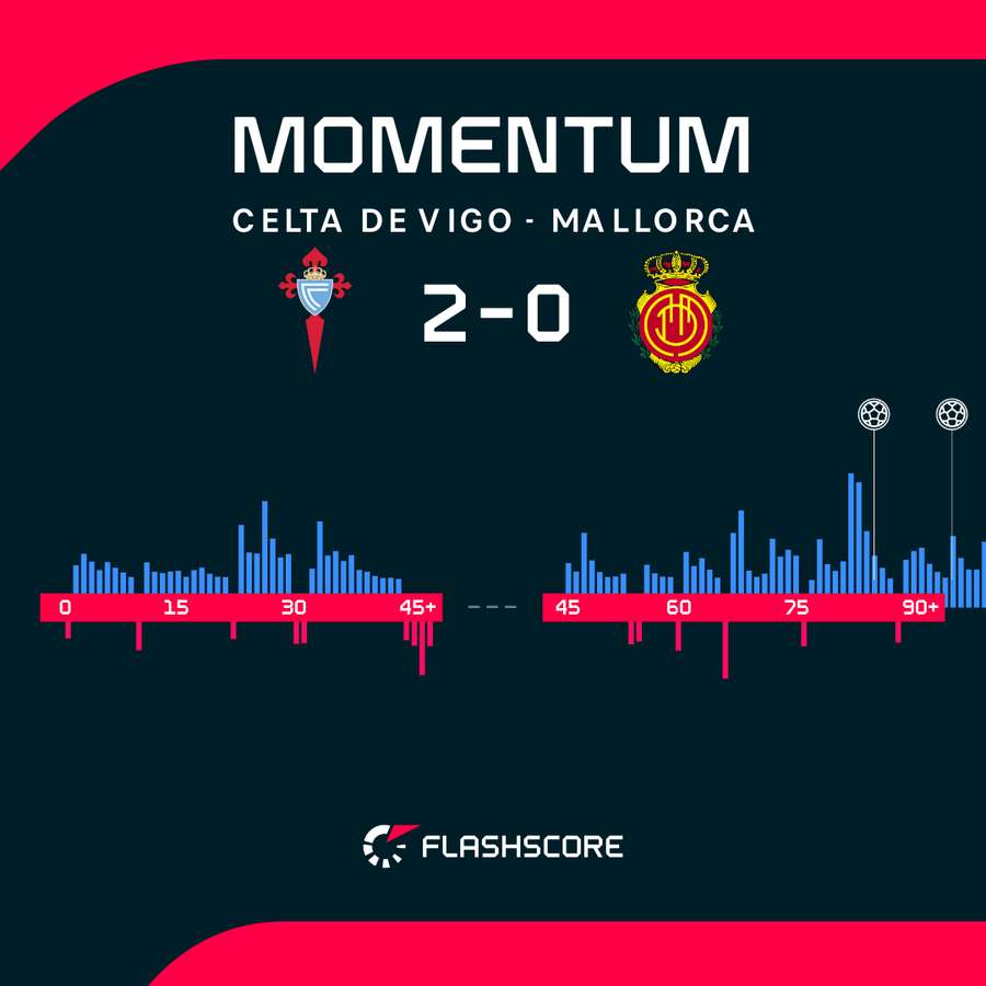 Momentum meczu Celta Vigo - Real Mallorca