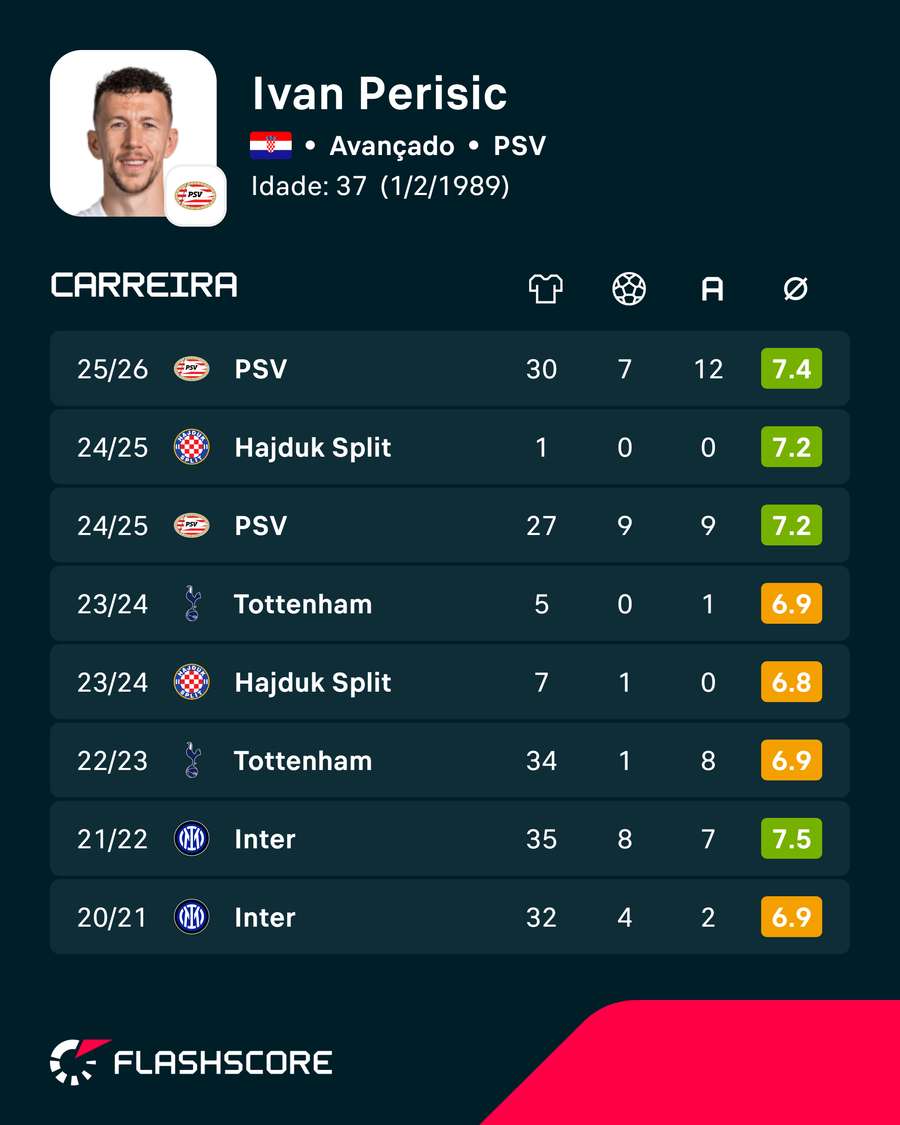 Os números de Perisic