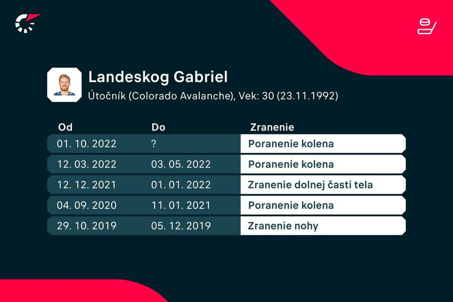 Tabuľka zranení Landeskoga