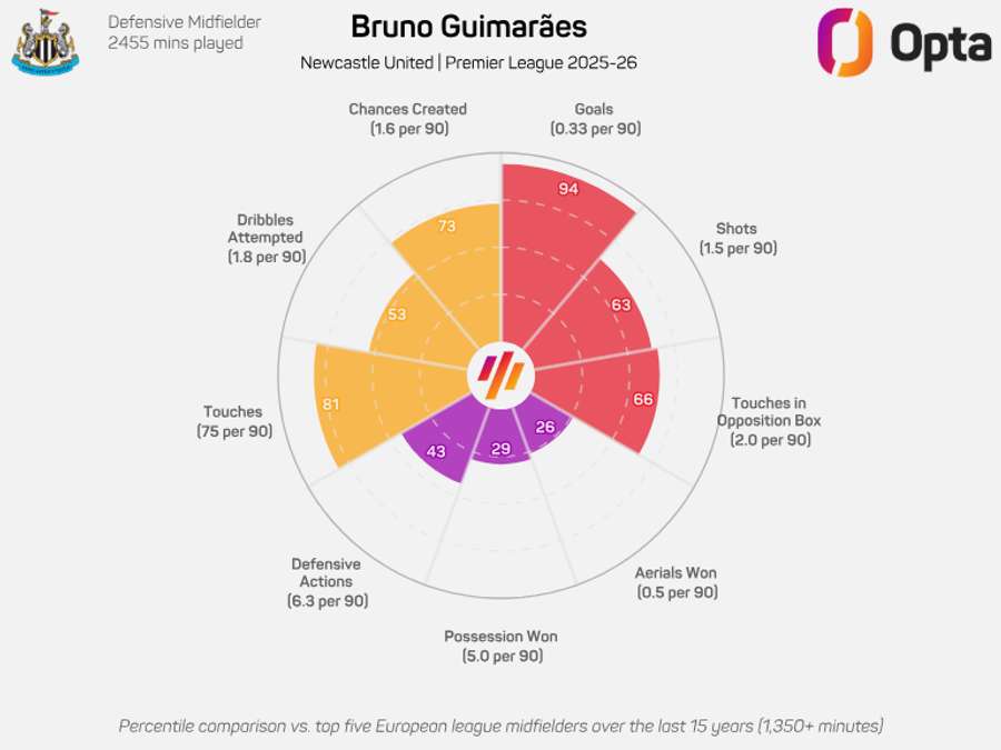 Números de Bruno Guimarães por 90 minutos na Premier League 25/26 Números de Bruno Guimarães por 90 minutos na Premier League 25/26