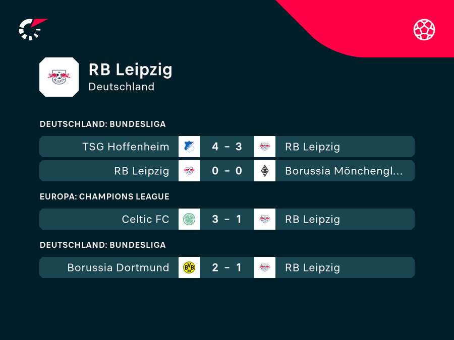 RB Leipzig ist seit vier Pflichtspielen sieglos. RB Leipzig ist seit vier Pflichtspielen sieglos.