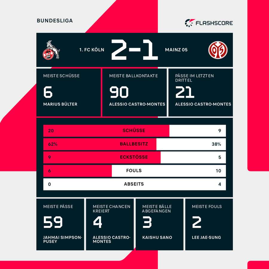 Statistiken 1. FC Köln vs. Mainz 05