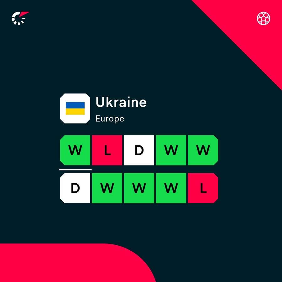 Ukraine's recent form