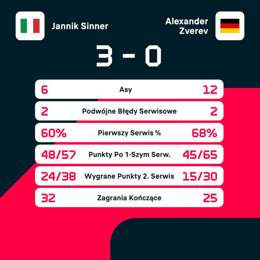 Statystyki finału Jannik Sinner - Alexander Zverev Statystyki finału Jannik Sinner - Alexander Zverev